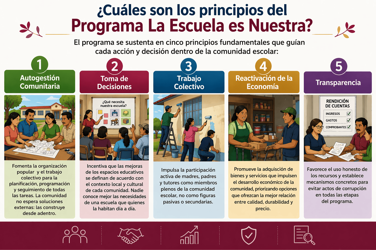 Los cinco principios del Programa La Escuela es Nuestra: autogestión comunitaria, toma de decisiones, trabajo colectivo, reactivación económica y transparencia
